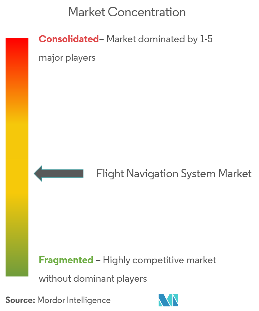 Supersonic and Hypersonic Weapons Market Concentration